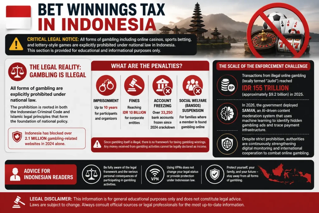 Indonesia gambling laws infographic — all gambling illegal under national law, penalties include 10-year imprisonment, IDR 10 billion fines, and 33,250 bank accounts frozen since 2024
