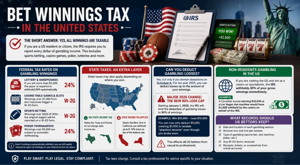 Bet winnings tax USA infographic — IRS federal rates, state tax rules, 2026 loss cap change, and W-2G reporting thresholds for gamblers