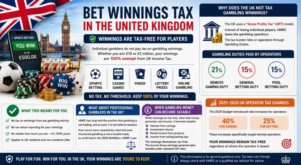 UK gambling winnings tax infographic — HMRC rules, Gross Profits Tax model, operator duties, and 2025-2026 rate changes explained