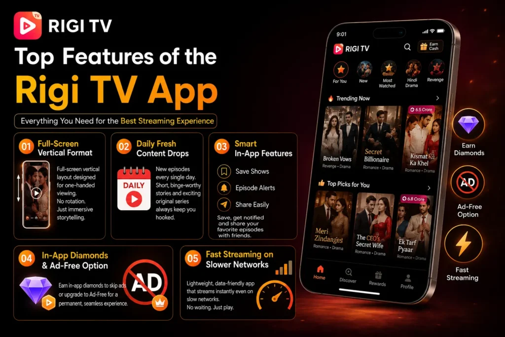 Rigi TV App top five features infographic showing full-screen vertical format daily fresh content drops smart in-app features in-app diamonds ad-free option and fast streaming on slower networks with live app screen displaying trending Hindi dramas